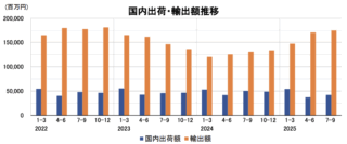 ロボット統計 2025年7～9月期 受注額25.9%増の2219億円 国内不振も輸出が33.8%増
