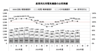 JEMA、産業用汎用電機機器出荷実績 2025年度上期出荷額は3523億円　ようやく正常化へ 前年同期比3.7%増　４半期ぶりプラス