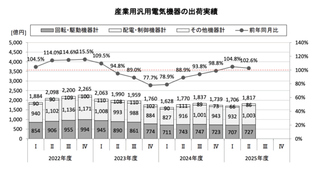 JEMA、産業用汎用電機機器出荷実績 2025年度上期出荷額は3523億円　ようやく正常化へ 前年同期比3.7%増　４半期ぶりプラス