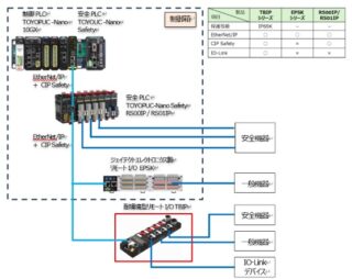 ジェイテクト、FA制御機器用耐環境リモートI/Oユニット「TBIPシリーズ」発売