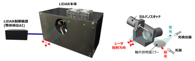 三菱電機、鉄道向け長距離LiDAR 業界初 600メートル先の人や障害物を検知可能な