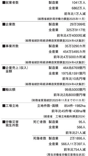 数字で追う日本の製造業の現在地2026 昨年に引き続き 働き手は減少も、商売は好調
