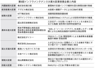 第9回インフラメンテナンス大賞、受賞者決定 内閣総理大臣賞に堀口組、経産大臣賞にアズビル