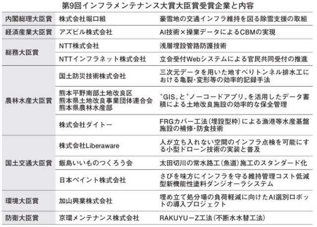 第9回インフラメンテナンス大賞、受賞者決定 内閣総理大臣賞に堀口組、経産大臣賞にアズビル