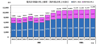 JEMIMA、電気計測器の中期見通し2025〜2029年度 着実な成長で2029年度に1兆1299億円へ 年平均成長率1.0% PA計装制御機器は微増続く