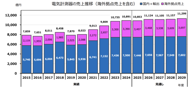 JEMIMA、電気計測器の中期見通し2025〜2029年度 着実な成長で2029年度に1兆1299億円へ 年平均成長率1.0% PA計装制御機器は微増続く