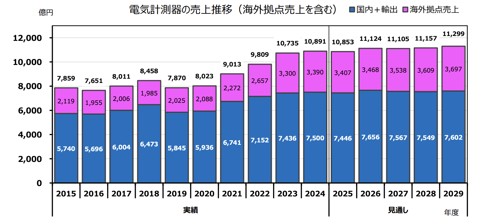 JEMIMA、電気計測器の中期見通し2025〜2029年度 着実な成長で2029年度に1兆1299億円へ 年平均成長率1.0% PA計装制御機器は微増続く