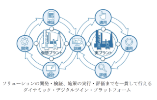 オメガシミュレーション、デジタルツイン・プラットフォーム「OmegaLand V4.1」発売 プラントの自律運転構築を支援