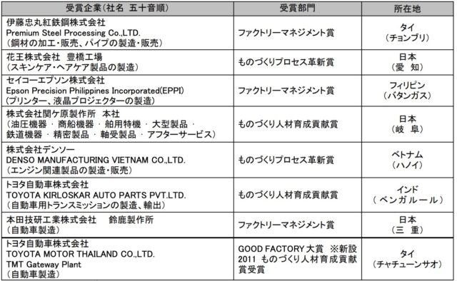 2026 GOOD FACTORY賞、花王、セイコーエプソン、ホンダなど5カ国8工場を選出 初のGOOD FACTORY大賞にはTOYOTA MOTOR THAILAND