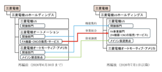 三菱電機、北米グループ3社を組織再編、FAシステム事業のサービス力を強化