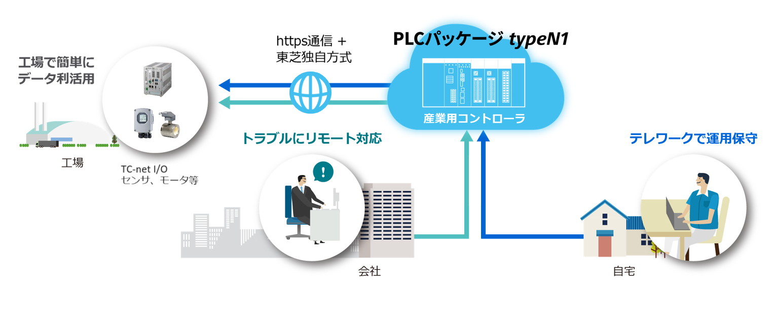 東芝 クラウド型PLC「Meister Controller Cloud typeN1」産業用コントローラをクラウドで利用可能【制御・コントローラ特集】
