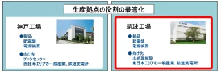 富士電機、筑波工場に新生産棟建設 配電盤・電源装置の生産能力を1.7倍に拡大