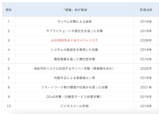 IPA、情報セキュリティ10大脅威2026「AIの利用をめぐるサイバーリスク」が初ランクイン 求められる外部攻撃からの防御と内部のリテラシー強化