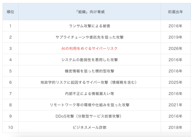 IPA、情報セキュリティ10大脅威2026「AIの利用をめぐるサイバーリスク」が初ランクイン 求められる外部攻撃からの防御と内部のリテラシー強化