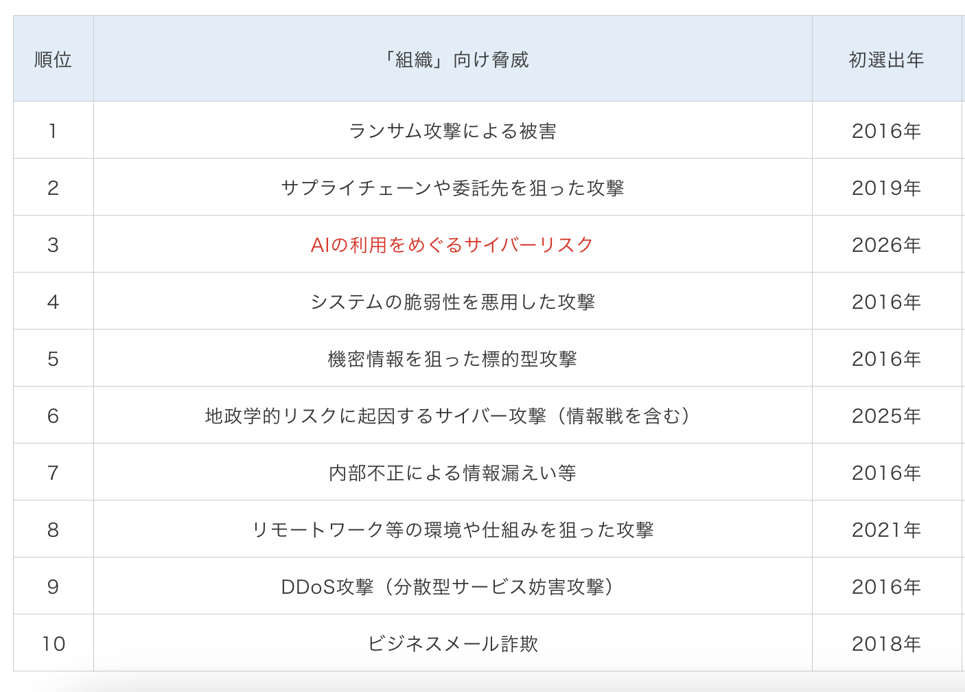 IPA、情報セキュリティ10大脅威2026「AIの利用をめぐるサイバーリスク」が初ランクイン 求められる外部攻撃からの防御と内部のリテラシー強化