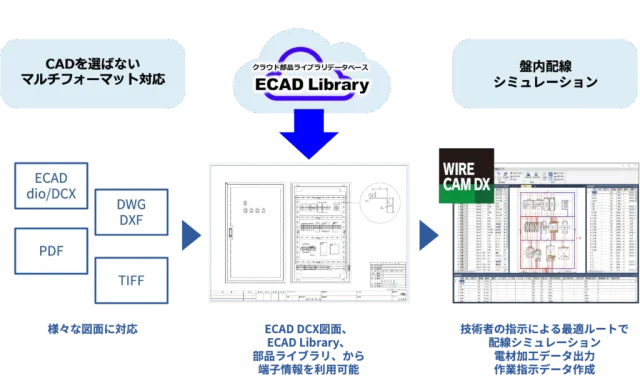 ECADソリューションズ 盤製造支援システム「WIRE CAM DX」熟練技術者の考える「最適な配線」を再現【制御盤DX特集】