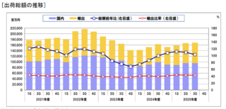 NECA、2025年度3Q出荷統計 電機制御機器の好調持続