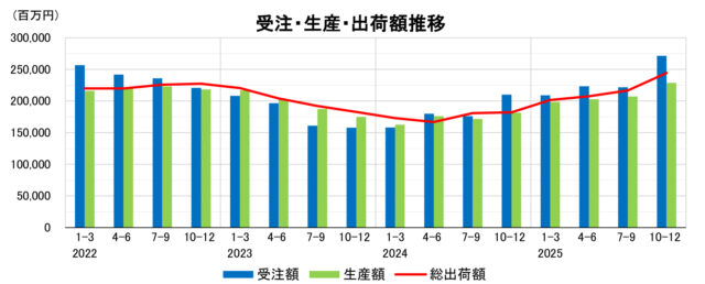 日本ロボット工業会、2025年マニピュレータ、ロボット統計 受注・生産・出荷実績 受注・生産・出荷額ともに前年大幅増 欧米の回復、アジアも好調持続