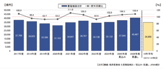 JEMA、2026年度 電気機器の見通し　29年ぶりの4兆円超えへ　FA機器も前年度を上回る見通し