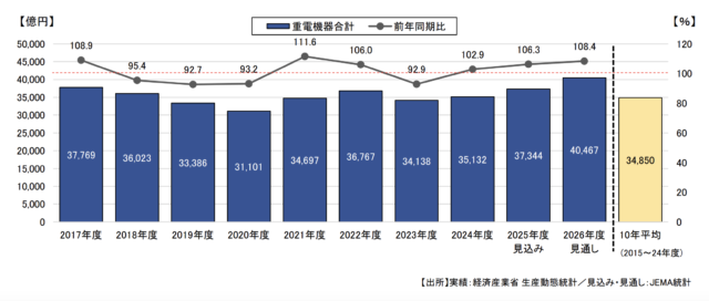 JEMA、2026年度 電気機器の見通し　29年ぶりの4兆円超えへ　FA機器も前年度を上回る見通し