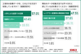 OKI、「工場におけるセンサーデータ収集の実態と、無線化・省配線のニーズ」調査 配線作業の手間と、無線通信の不安定さがネックに 信頼できる無線があれば大歓迎