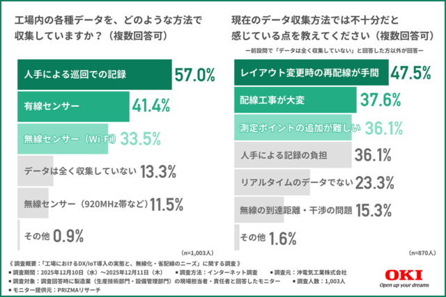 OKI、「工場におけるセンサーデータ収集の実態と、無線化・省配線のニーズ」調査 配線作業の手間と、無線通信の不安定さがネックに 信頼できる無線があれば大歓迎