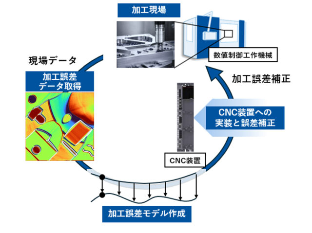 三菱電機とアーヘン工科大学、CNC装置の誤差をリアルタイムで補正するエッジデジタルツイン技術を開発