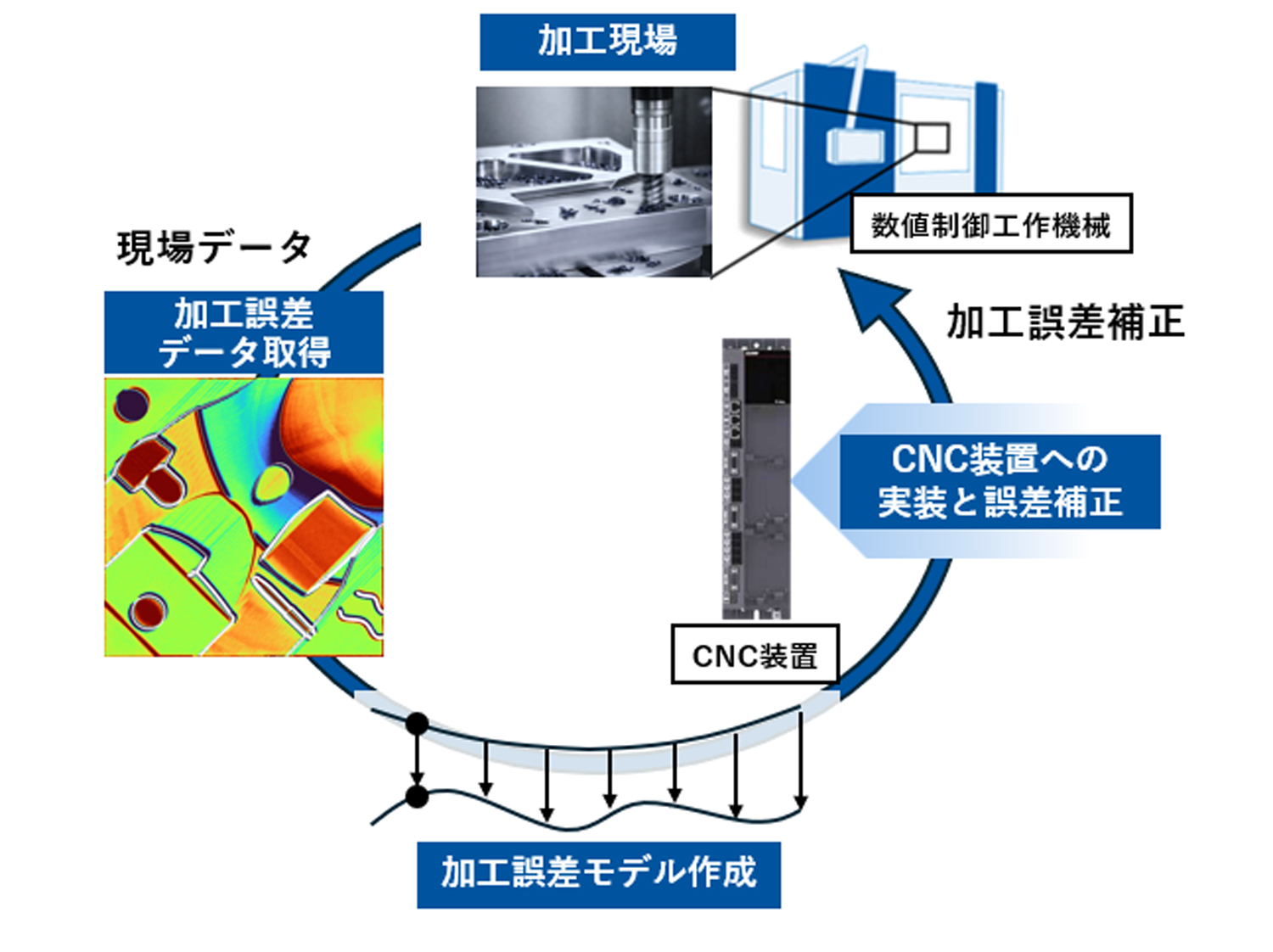 三菱電機とアーヘン工科大学、CNC装置の誤差をリアルタイムで補正するエッジデジタルツイン技術を開発