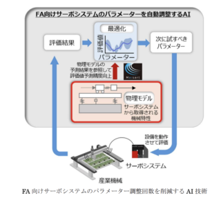 三菱電機と産総研、サーボシステムのパラメータ調整の動作回数を90％削減するAI技術を開発