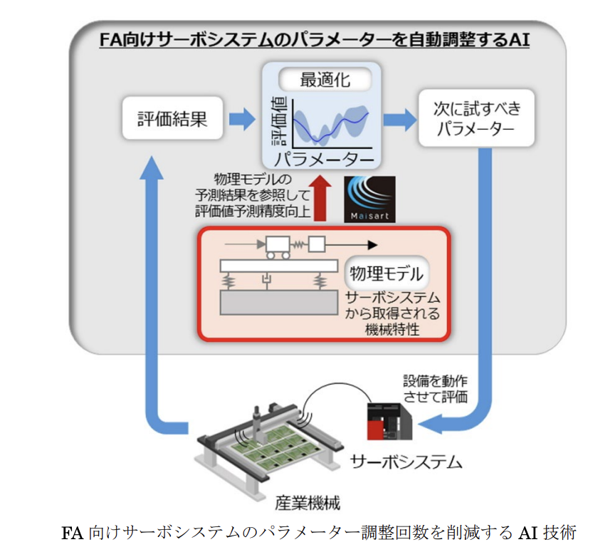 三菱電機と産総研、サーボシステムのパラメータ調整の動作回数を90％削減するAI技術を開発