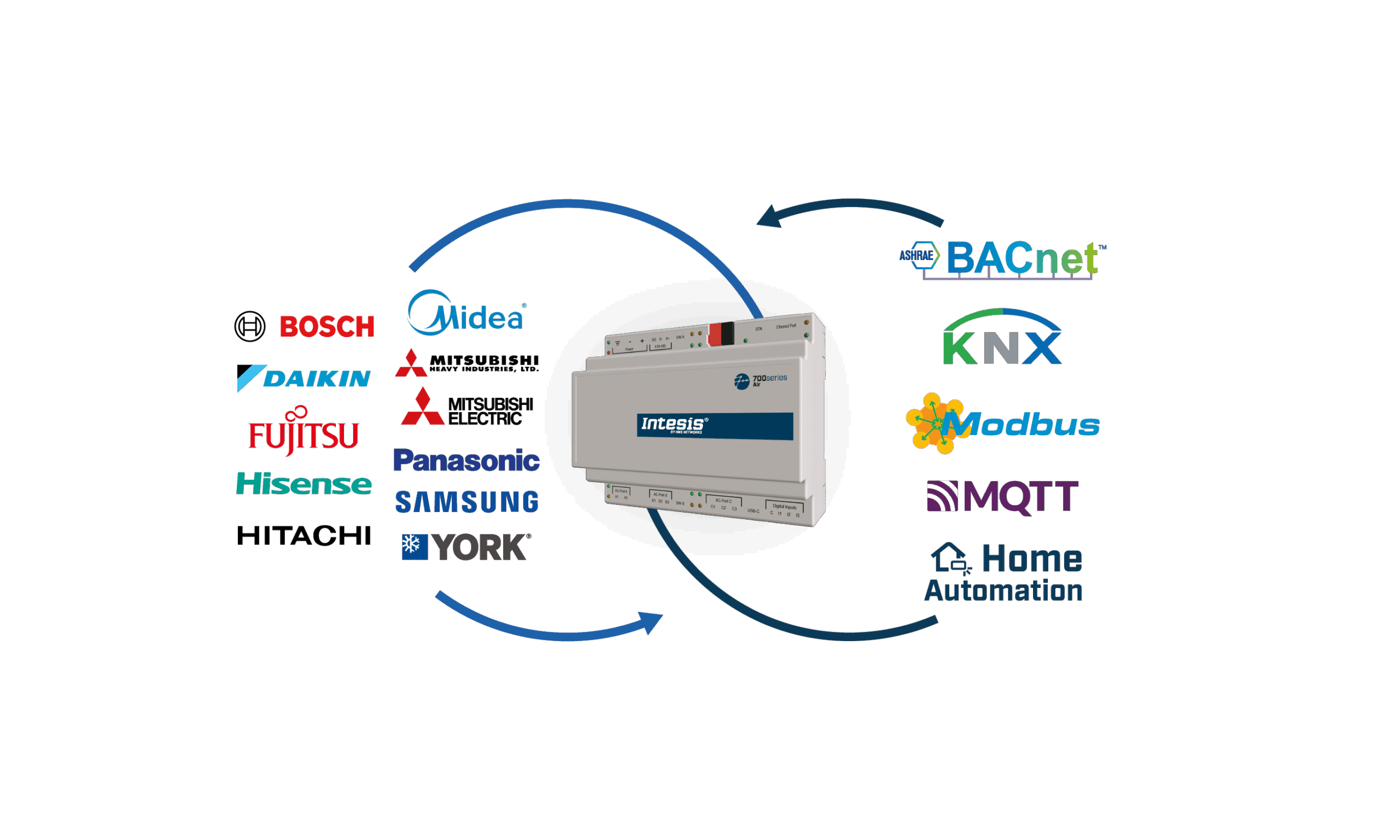 HMS Networks、BA向けブランド「Intesis」製品が世界でのHVACユニット接続数で200万台到達