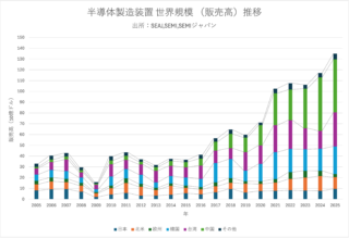 SEAJ、世界半導体製造装置統計 2025年販売高は1351億ドル（約21.4兆円）に 市場規模は20年で約4倍