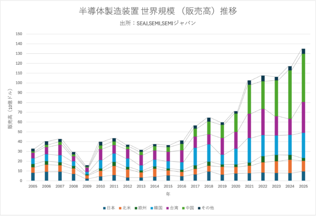 SEAJ、世界半導体製造装置統計 2025年販売高は1351億ドル（約21.4兆円）に 市場規模は20年で約4倍
