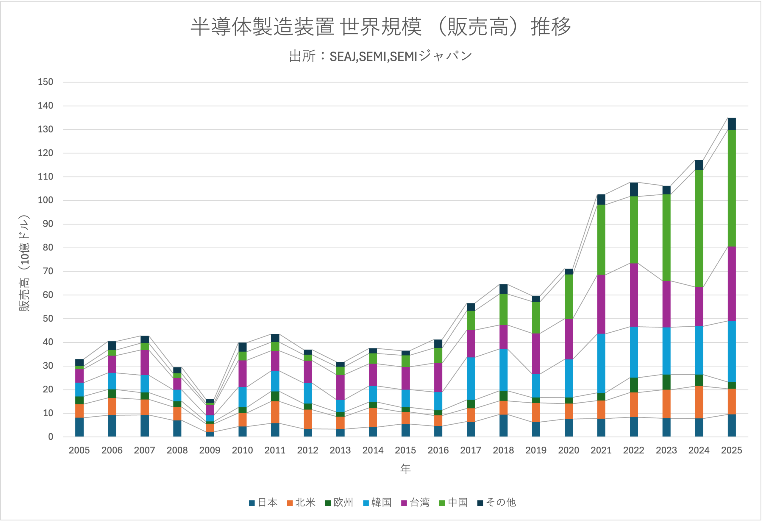 SEAJ、世界半導体製造装置統計 2025年販売高は1351億ドル(約21.4兆円)に 市場規模は20年で約4倍