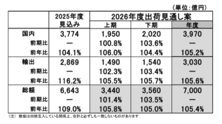 NECA、2026年度電気制御機器の出荷見通し 制御機器市場は堅調続く見通し 前年度比5.4%増の7000億円 部品供給、原油価格に懸念も