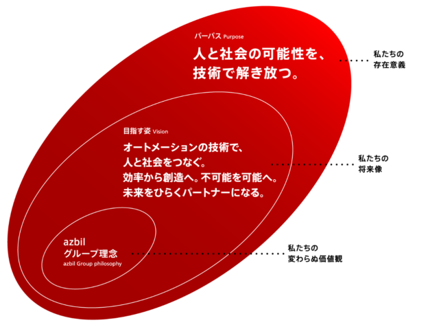 アズビル、パーパスと目指す姿を策定「人と社会の可能性を、技術で解き放つ。」