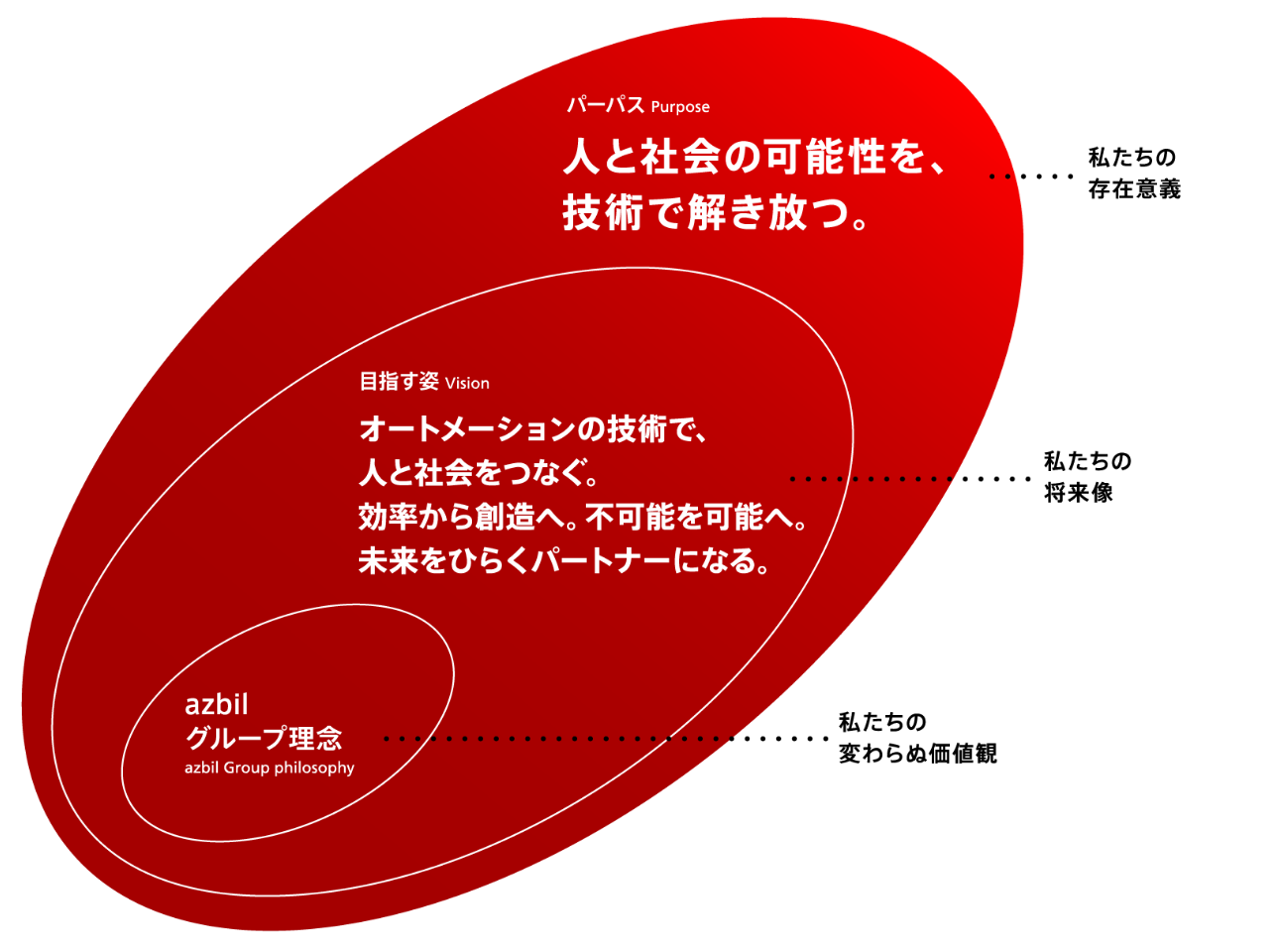アズビル、パーパスと目指す姿を策定「人と社会の可能性を、技術で解き放つ。」