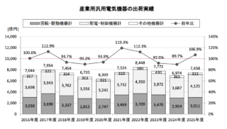 JEMA、2025年度産業用汎用電気機器 出荷実績 6.9%増の7458億円　3年ぶりの前年度比プラスに PLC、サーボ、インバータ好調 国内・輸出ともに回復