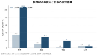 【データで読み解く 日本産業の現実】Vol.1 世界市場の拡大と日本の停滞 -製造業はいま何を見誤っているのか