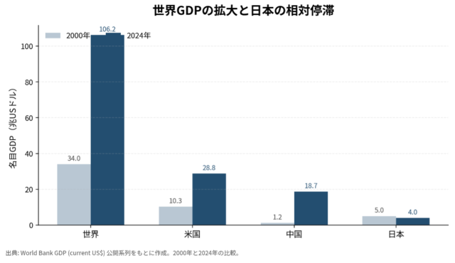 【データで読み解く 日本産業の現実】Vol.1 世界市場の拡大と日本の停滞 -製造業はいま何を見誤っているのか
