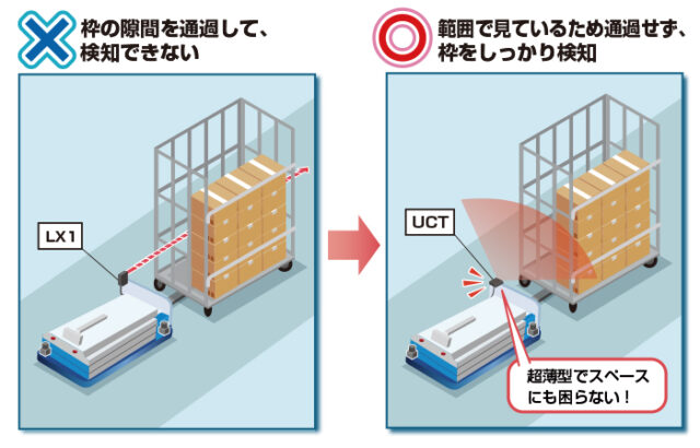北陽電機、3D LiDAR導入事例公開　AGVがけん引するかご車の安定検知