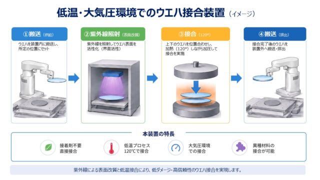 MECCANISMO・LAB、120℃・大気圧でのウエハ接合を実現