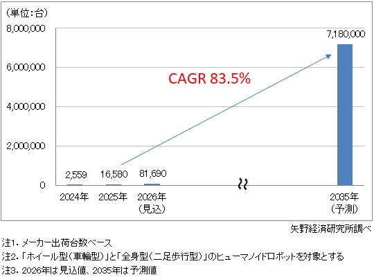 矢野経済研究所　ヒューマノイドロボット世界市場調査 2035年には出荷台数718万台へ2026年は8万1690台 今後10年間の年平均成長率は83.5%