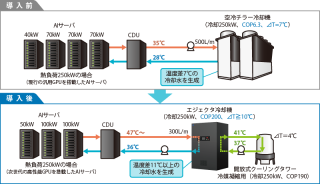 富士電機、世界初のエジェクタ冷却機「FEC-200 / FEC-250」発売 データセンターのサーバ冷却電力を最大85%削減 チラー代替に