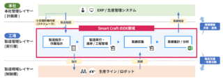 オムロンベンチャーズ、Smart Craftに出資　製造現場のDXを加速