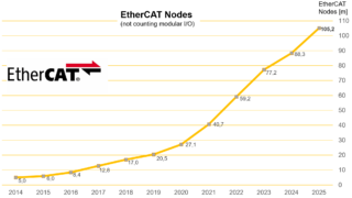 EtherCAT、累計ノード数1億を突破 高速・低遅延、導入容易性などで支持拡大