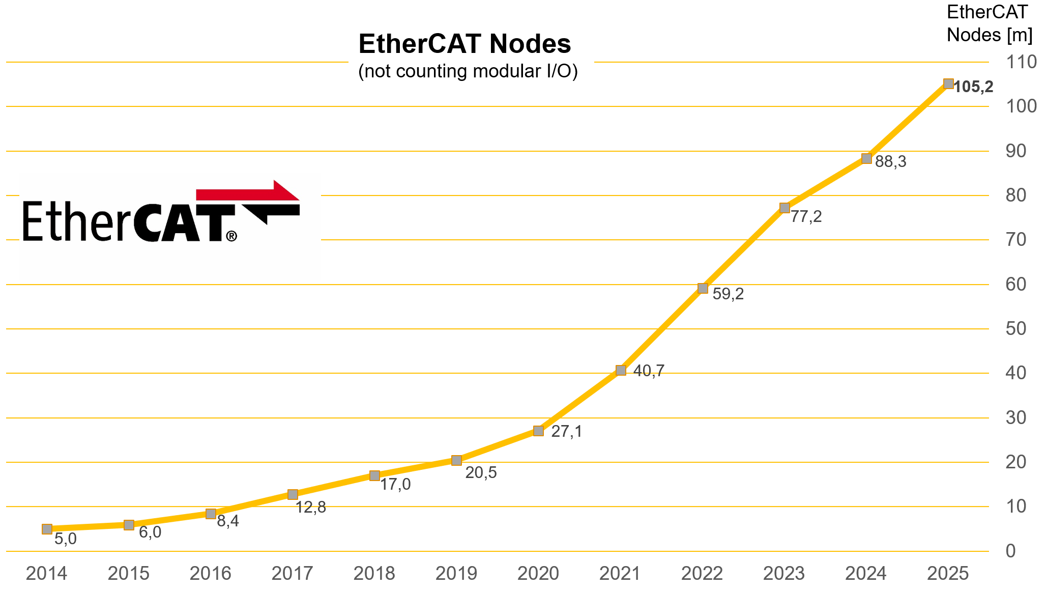 EtherCAT、累計ノード数1億を突破 高速・低遅延、導入容易性などで支持拡大