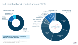HMS ネットワークス　産業用ネットワークシェア動向2026 フィールドバスから産業用Ethernetへの移行加速　シェア79%に セキュリティ、機能安全、TSN、SPEなど次の差別化要因に
