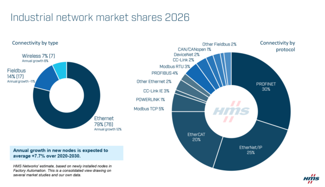 HMS ネットワークス　産業用ネットワークシェア動向2026 フィールドバスから産業用Ethernetへの移行加速　シェア79%に セキュリティ、機能安全、TSN、SPEなど次の差別化要因に