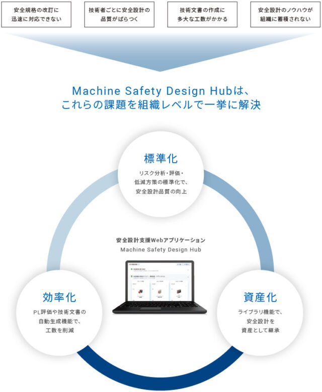 オムロン、機械安全設計を支援するWEBアプリ「Machine Safety Design Hub MS1」発売